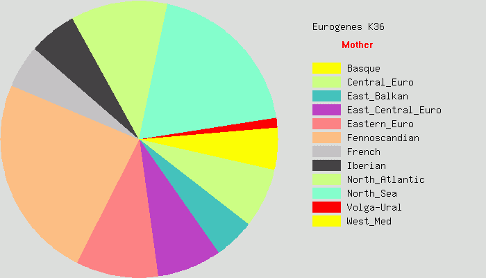 Genetiskt test ursprung