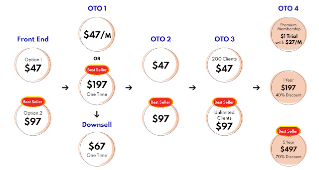 MarketPal FE and OTO pricing