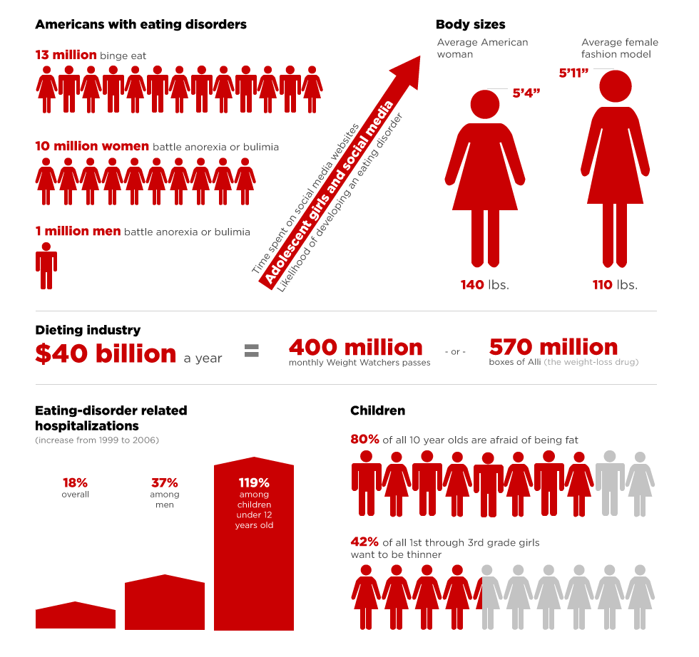 NUTRITION JARGON: Eating Disorder Statistics