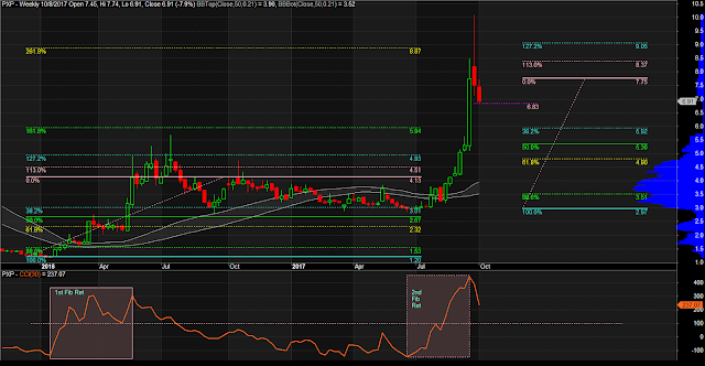 $PXP Weekly Chart as of October 2, 2017