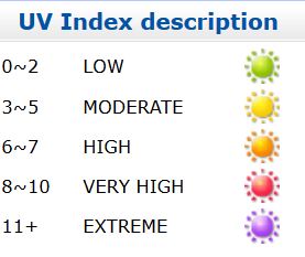 UV Index Description WHO