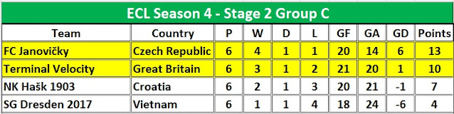 Group C 2nd Stage