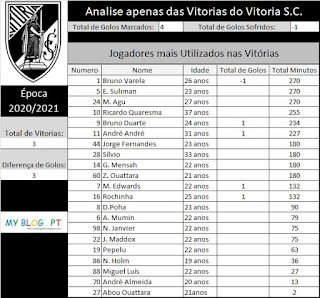 Análises da Equipa do Vitoria de Guimarães há 3º Vitória da Época 2020/2021