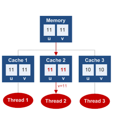 Top 5 Java Multithreading and Concurrency Courses to learn Online - Best Of Lot