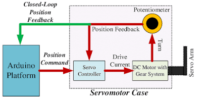 Experiment: To demonstrate the performance of servo motor control.