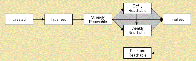 WeakReference vs SoftReference vs Phantom vs Strong Java