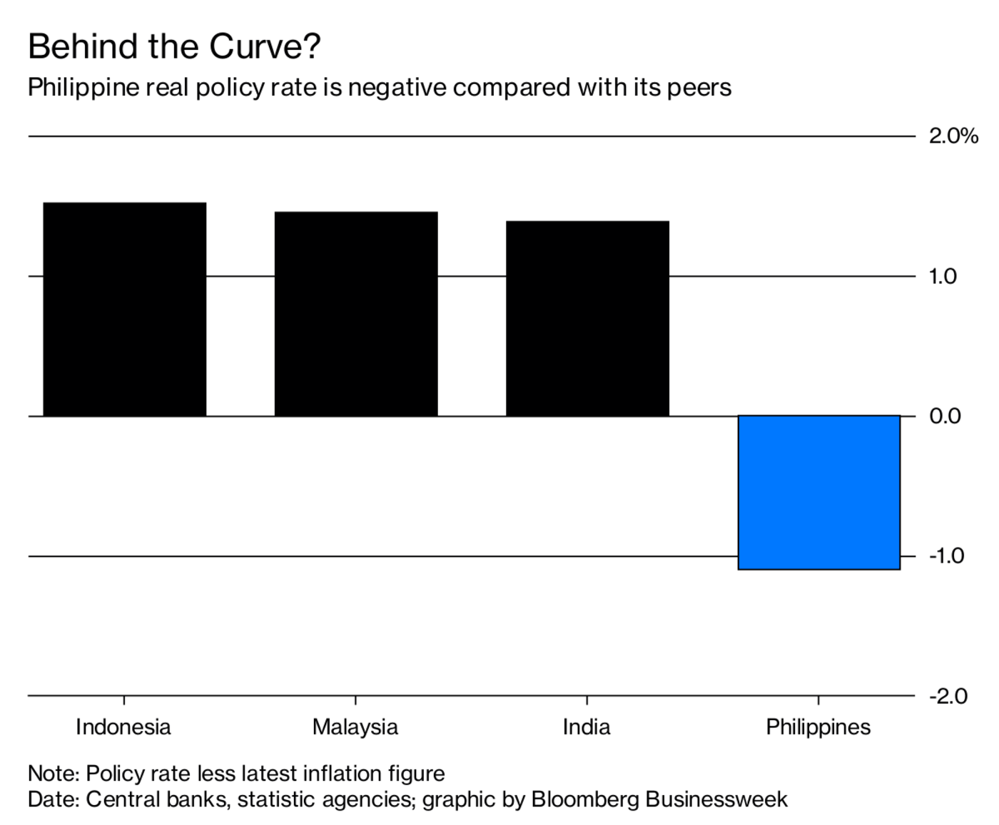 Philippines' Inflation Negative; Weak Peso Benefits Economy 