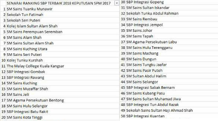 Senarai Ranking Sekolah Berasrama Penuh (SBP) 2018 