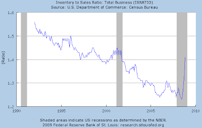 inventory to sales chart as of November 1, 2008