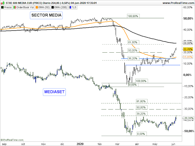 Comparatiova de Mediaset con su sector