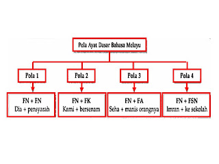 Bahasa Melayu Tingkatan 2: POLA AYAT DASAR