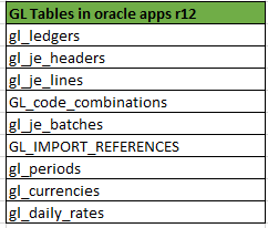 GL tables in oracle fusion
