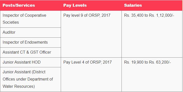 OSSC CGL Notification 2024 Salary