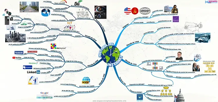 Mapa mental de la historia del internet, nuevo diseño creativo