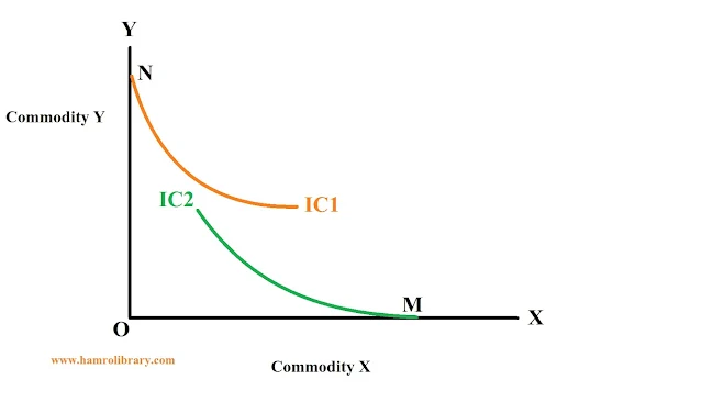 property-of-indifference-curve-6