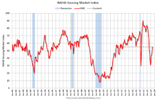 NAHB HMI