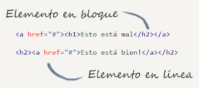 No colocar block elements dentro de inline elements