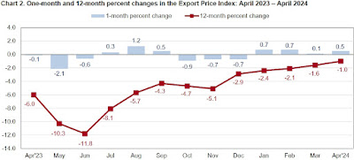 CHART: Export Price Index - April 2024 Update