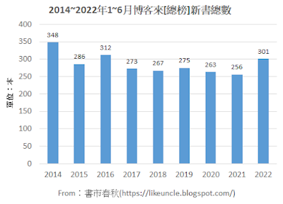 資料來源：博客來網路書店各分類排行榜