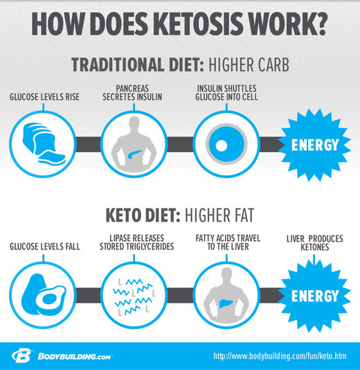 Keto Charge