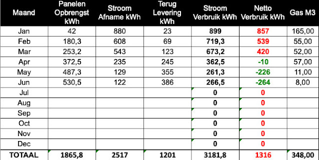 Energieverbruik 2023 Zonnepanelen opbrengst