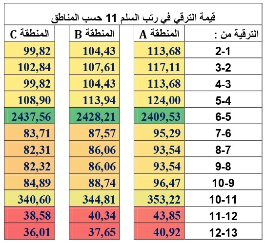 تعويضات الترقية في الرتب حسب المناطق أ ب ج