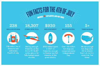 Some fun facts and figures about 4th of July that you should know. 