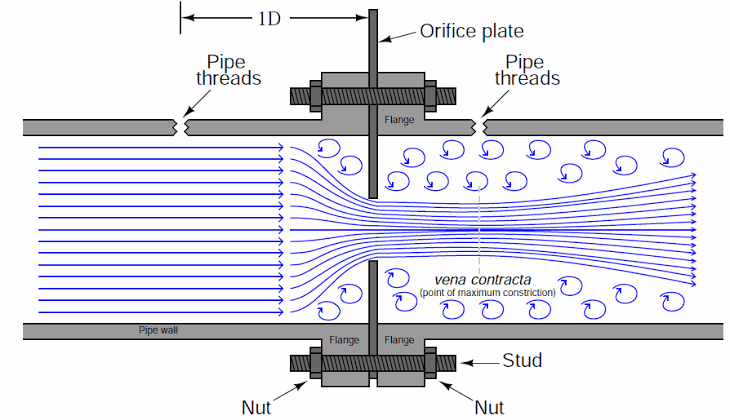 Orific meter