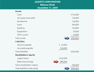 Retained Earnings On Balance Sheet