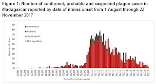 http://www.who.int/csr/don/27-november-2017-plague-madagascar/en/