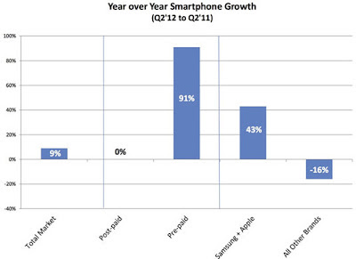 Pre-Paid Smartphone Sales Growth