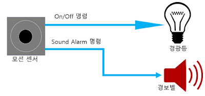 산업용 프로토콜 LON