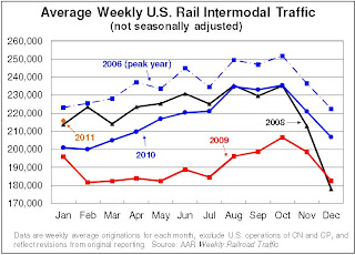 Rail Traffic