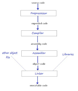 C tutorials