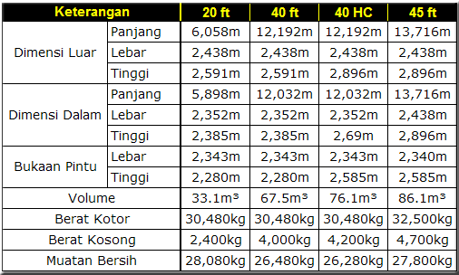 The Answer: Mengenal Ukuran dan Jenis Container