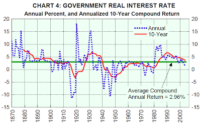 Government Real Interest Rate, Annual Percent, and Annualized 10-Year Compound Return, 1870-2005