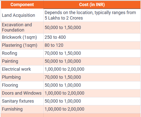 Construction cost 2023 in Goa Estimates