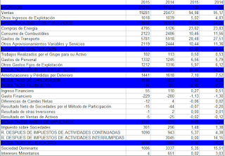 Análisis Económico de Endesa