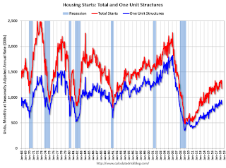 Total Housing Starts and Single Family Housing Starts