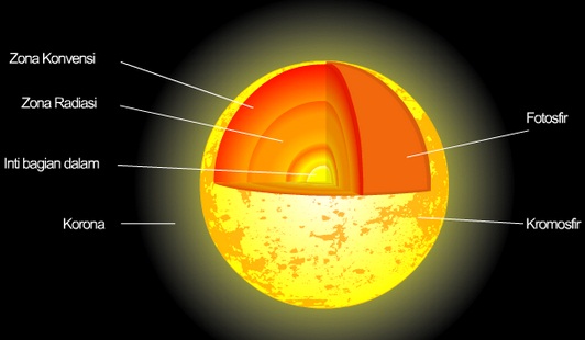 3 Bagian Struktur Matahari  Pergerakan serta Peranannya 
