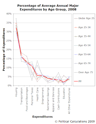 Percentage of Average Annual Major Expenditures by Age Group, 2008