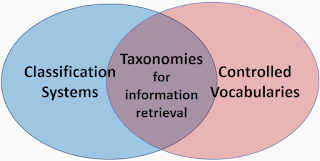 Diagram showing that information taxonomies are at the interssection of classification systems and controlled vocabularies