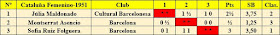 Clasificación final por orden de puntuación XI Campeonato femenino de Cataluña 1951