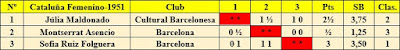 Clasificación final por orden de puntuación XI Campeonato femenino de Cataluña 1951