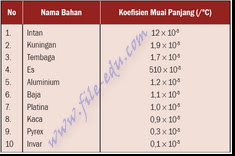 Tabel koefisien muai panjang benda