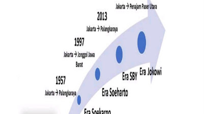 Sejarah Pemindahan Ibu Kota