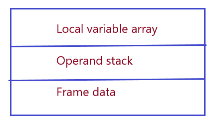 Stack memory area in java with stack frame structure