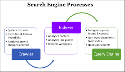 Search Engine Process