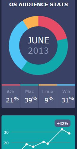 Gráficos en Puro Css: Circulares, lineales y de barras