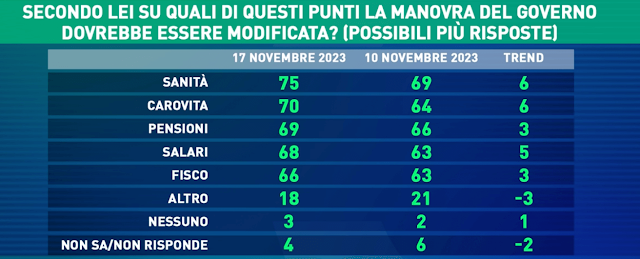 Sondaggio modifiche sulla manovra del governo.